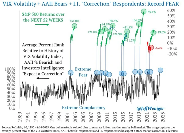 S&P 500 - výkonnost po extrémních etapách strachu na trhu