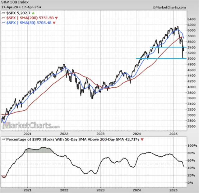 S&P 500 a podíl akcií, které nejsou ve fázi kříže smrti