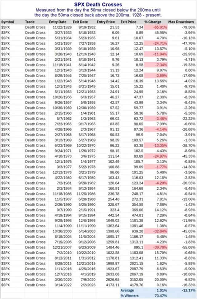S&P 500 - výkonnost v době platnosti kříže smrti
