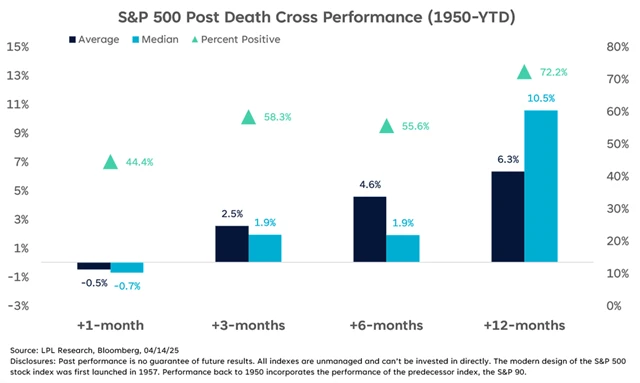 S&P 500 - výkonnost v roce po kříži smrti
