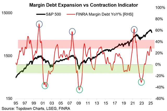 S&P 500 a margin debt