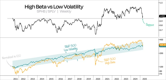 S&P 500 - rizikovější tituly vs. nejméně volatilní tituly