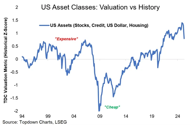Ocenění amerických aktiv