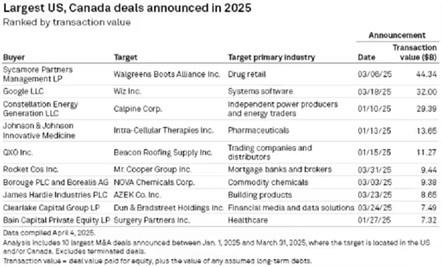 Největší M&A transakce v USA a Kanadě v roce 2025, zdroj: MarketWatch