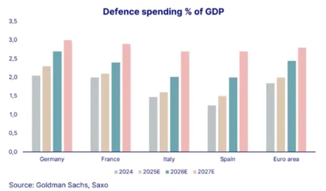Plánované navyšování výdajů na obranu v Evropě