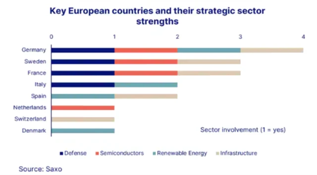 Klíčové evropské země a jejich silné sektory