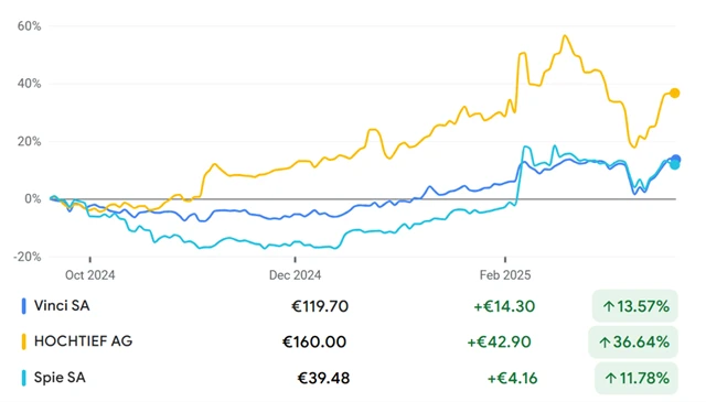 Infrastruktura, stavebnictví, strojírenství a doprava