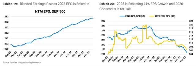 S&P 500 - odhadovaný vývoj zisků