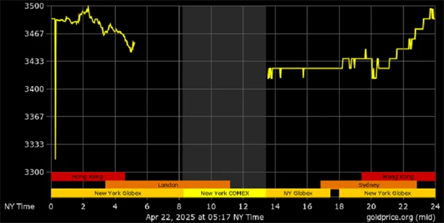 Cena zlata (v USD za trojskou unci), zdroj: goldprice.org
