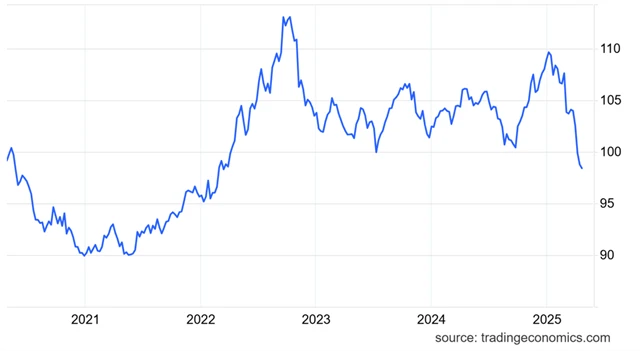 Index amerického dolaru je nejníže za tři roky