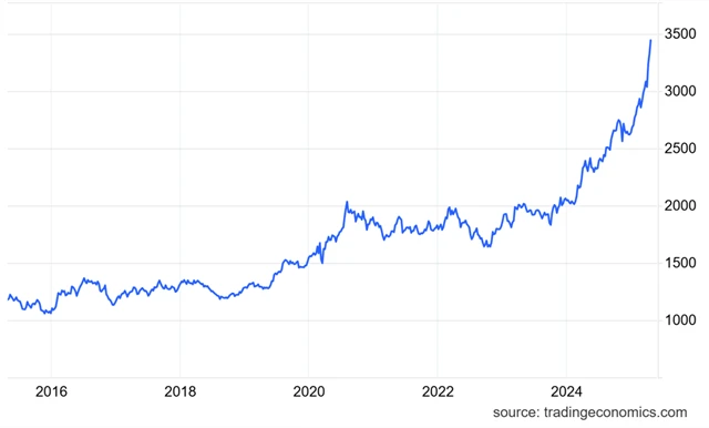 Cena zlata je nejvyšší v historii