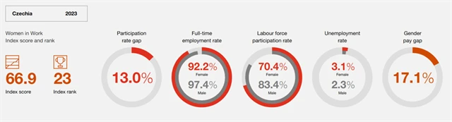 ČR - Women in Work za rok 2023