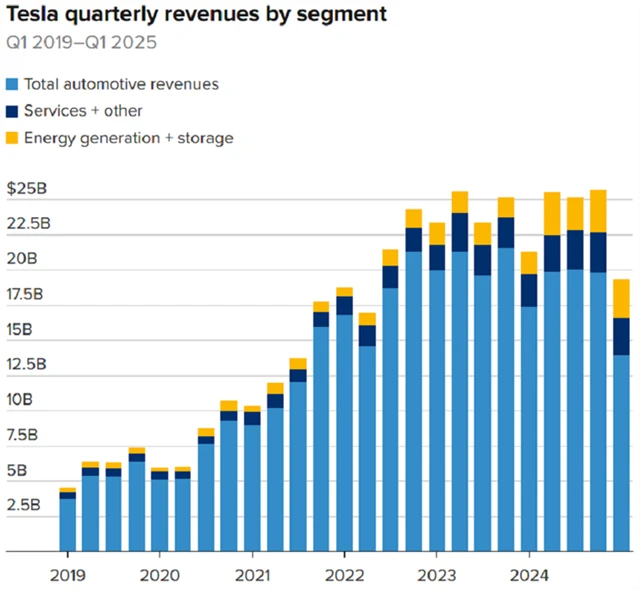 Tesla - tržby podle segmentů, zdroj: CNBC
