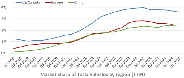 Podíl vozů Tesla na jednotlivých trzích, zdroj: Tesla