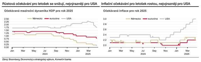 Očekávání růstu a inflace