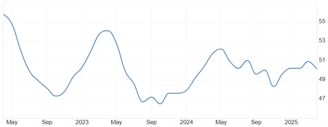 Eurozóna - kompozitní PMI, zdroj: tradingeconomics.com