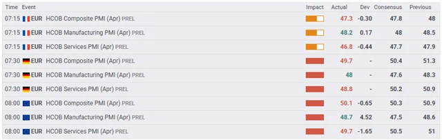 Předběžné dubnové PMI za eurozónu, Německo a Francii, zdroj: fxstreet.com