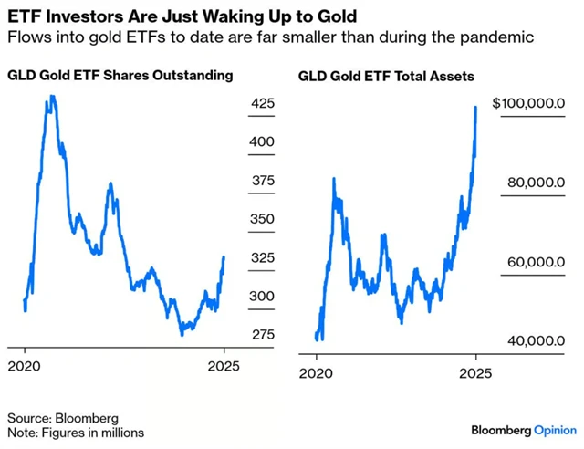 Vývoj objemu a ceny GLD