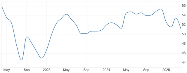 USA - kompozitní PMI, zdroj: tradingeconomics.com