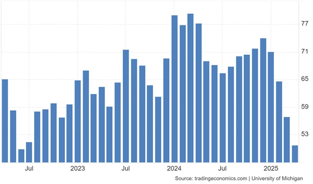 Index spotřebitelské důvěry Michiganské univerzity