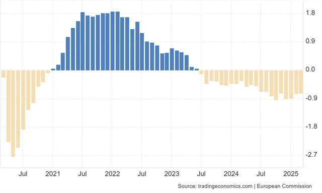 Eurozóna - index podnikatelské nálady Evropské komise