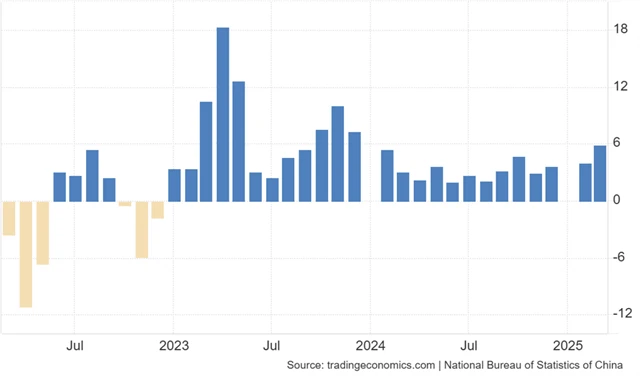 Čína - maloobchodní tržby (meziročně v procentech)