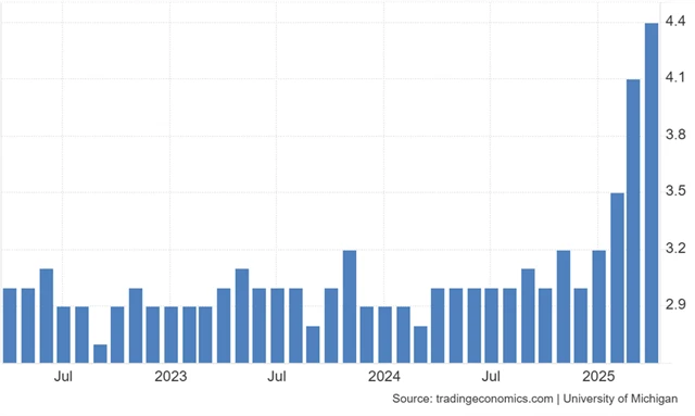 USA - 5letá inflační očekávání podle průzkumu Michiganské univerzity