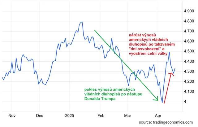 USA - výnos 10letých vládních dluhopisů (v %)