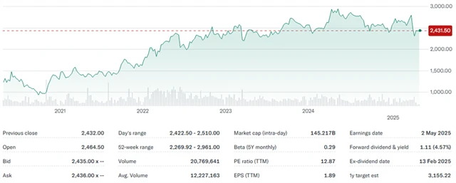 Akcie Shell, zdroj: Yahoo! Finance