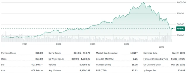 Akcie Novo Nordisk, zdroj: Yahoo! Finance