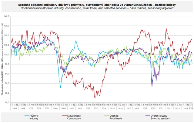Sezónně očištěné indikátory důvěry v průmyslu, stavebnictví, obchodě a ve vybraných službách, zdroj: ČSÚ