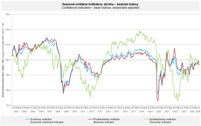 Sezónně očištěné indikátory důvěry – bazické indexy, zdroj: ČSÚ