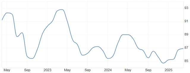 Německo: Index podnikatelské nálady od Ifo, zdroj: tradingeconomics.com