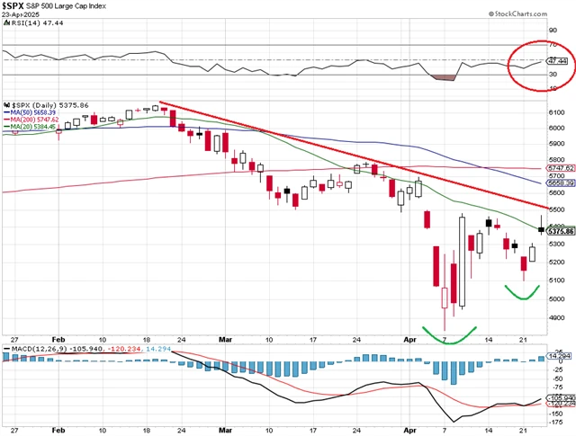 S&P 500 - technická analýza