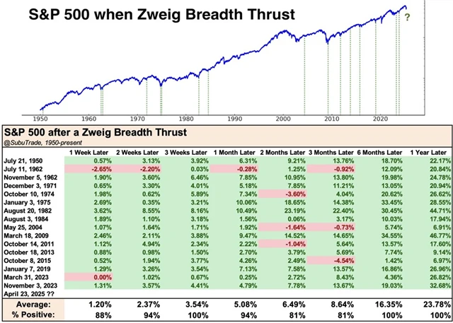S&P 500 - výkonnost po vyslání signálu Zweig Breadth Thrust