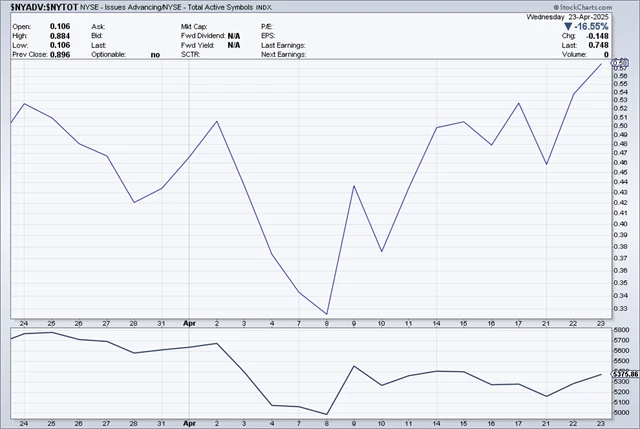 Podíl posilujících titulů na NYSE