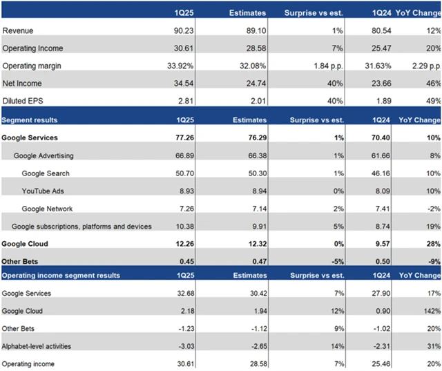 Alphabet - výsledky za 1Q2025