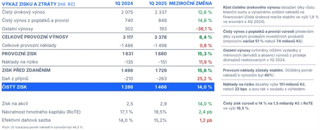 MONETA Money Bank - hospodářské výsledky