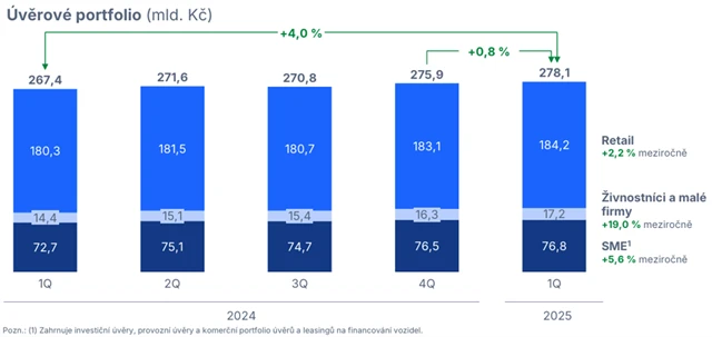 MONETA Money Bank - vývoj úvěrového portfolia