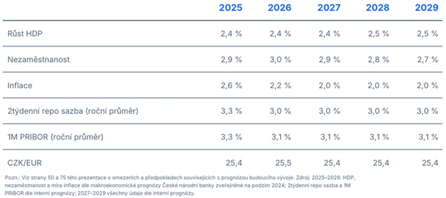 Makroekonomické předpoklady pro střednědobý výhled Monety