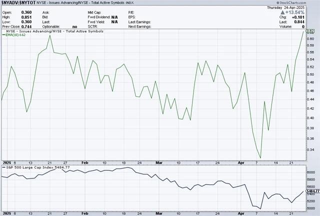NYSE - podíl posilujících titulů