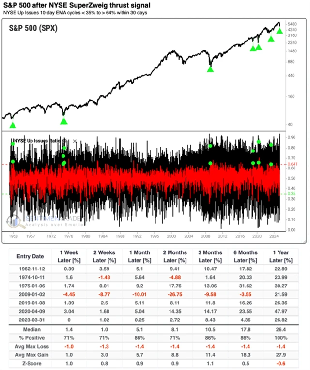 S&P 500 - výkonnost po spuštění signálu SuperZweig