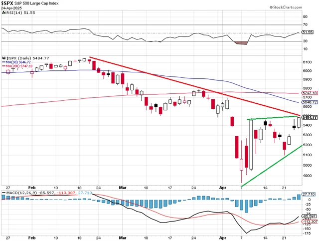 S&P 500 - technická analýza
