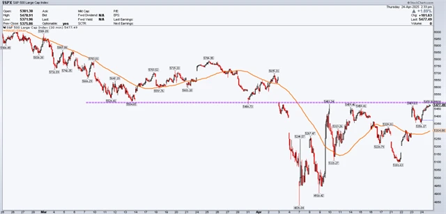 S&P 500 - půlhodinový graf