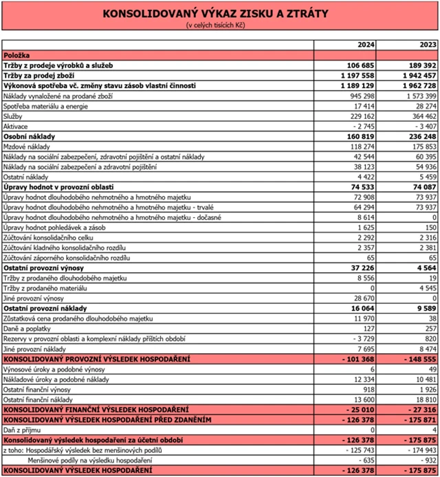 Pilulka - hospodářské výsledky