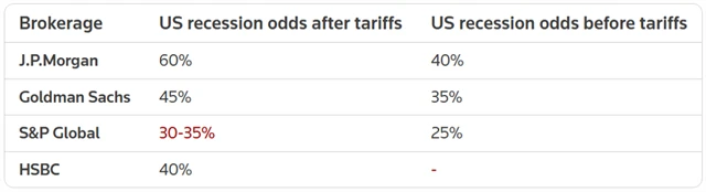 Odhad pravděpodobnosti recese v USA podle vybraných institucí, zdroj: Reuters