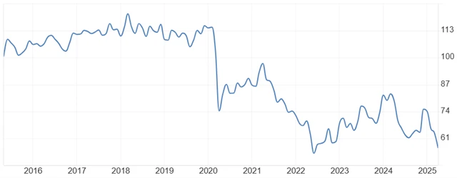 Index spotřebitelské důvěry Michiganské univerzity, zdroj: tradingeconomics.com