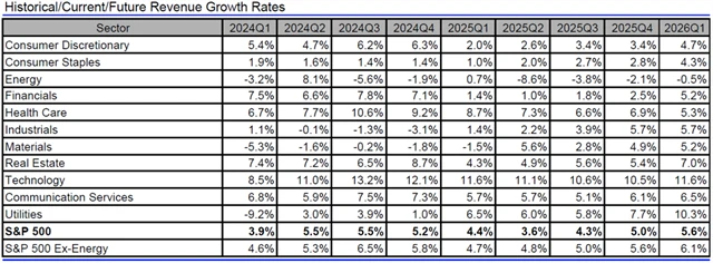 USA - tržby, přehled