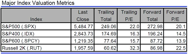 USA - valuace indexů