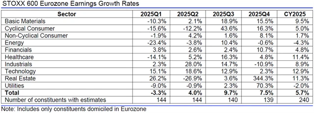 Evropa - zisky, přehled